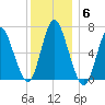 Bayville Bridge tide chart for Monday, December 6, 2021