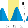 Bayville Bridge tide chart for Wednesday, December 8, 2021