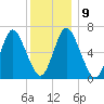 Bayville Bridge tide chart for Thursday, December 9, 2021
