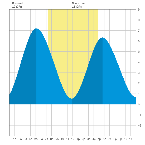 Bayville Bridge tide chart for Monday, January 10, 2022