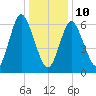 Bayville Bridge tide chart for Monday, January 10, 2022