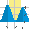 Bayville Bridge tide chart for Tuesday, January 11, 2022