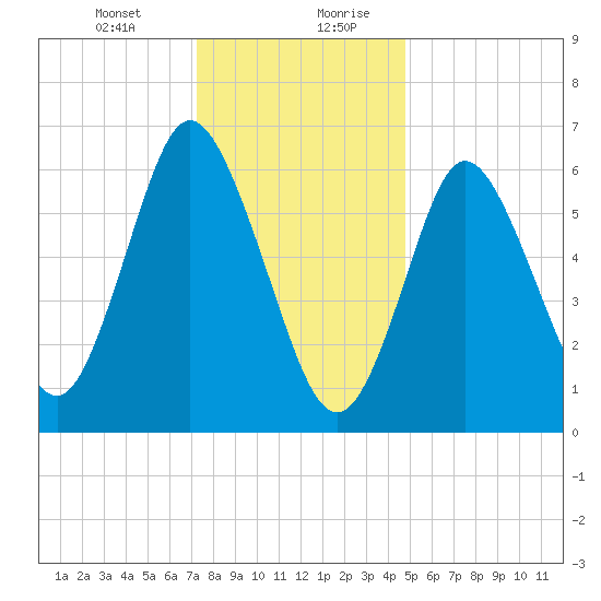 Bayville Bridge tide chart for Wednesday, January 12, 2022