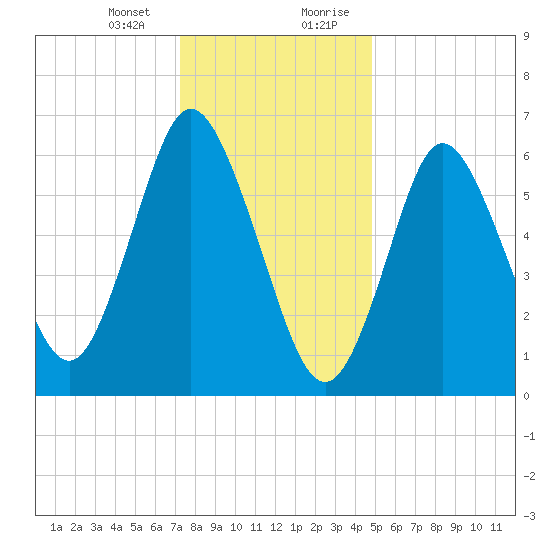Bayville Bridge tide chart for Thursday, January 13, 2022