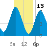 Bayville Bridge tide chart for Thursday, January 13, 2022