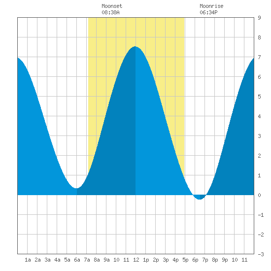 Bayville Bridge tide chart for Wednesday, January 19, 2022