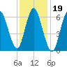 Bayville Bridge tide chart for Wednesday, January 19, 2022