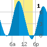 Bayville Bridge tide chart for Saturday, January 1, 2022