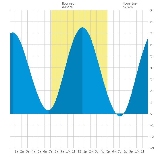 Bayville Bridge tide chart for Thursday, January 20, 2022