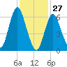 Bayville Bridge tide chart for Thursday, January 27, 2022