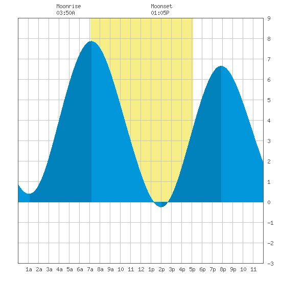 Bayville Bridge tide chart for Friday, January 28, 2022