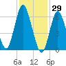 Bayville Bridge tide chart for Saturday, January 29, 2022