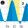 Bayville Bridge tide chart for Sunday, January 2, 2022