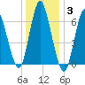 Bayville Bridge tide chart for Monday, January 3, 2022