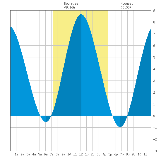 Bayville Bridge tide chart for Tuesday, January 4, 2022
