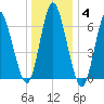 Bayville Bridge tide chart for Tuesday, January 4, 2022