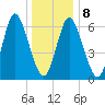 Bayville Bridge tide chart for Saturday, January 8, 2022