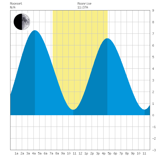 Bayville Bridge tide chart for Sunday, January 9, 2022