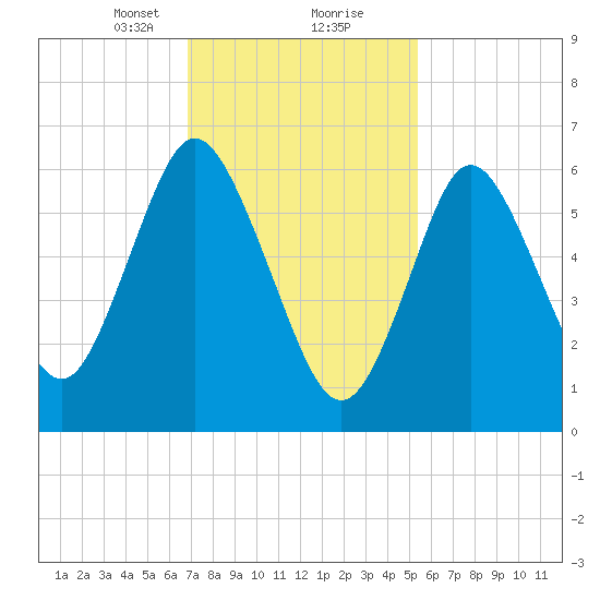 Bayville Bridge tide chart for Friday, February 11, 2022