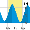 Bayville Bridge tide chart for Monday, February 14, 2022