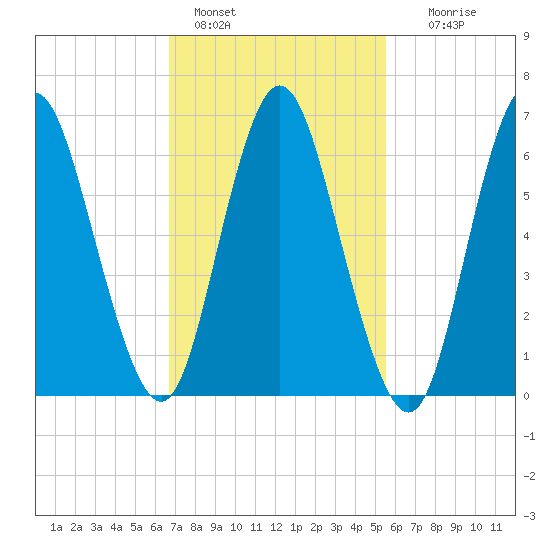 Bayville Bridge tide chart for Friday, February 18, 2022
