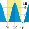 Bayville Bridge tide chart for Friday, February 18, 2022