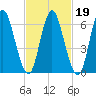 Bayville Bridge tide chart for Saturday, February 19, 2022
