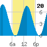 Bayville Bridge tide chart for Sunday, February 20, 2022