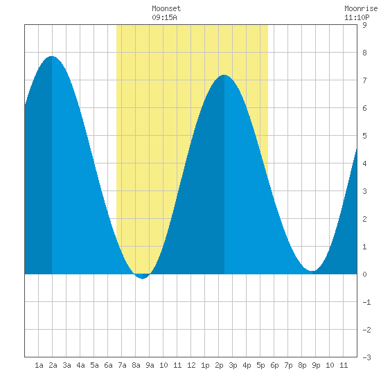 Bayville Bridge tide chart for Monday, February 21, 2022