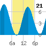 Bayville Bridge tide chart for Monday, February 21, 2022