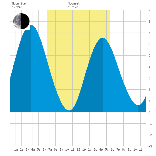 Bayville Bridge tide chart for Wednesday, February 23, 2022