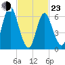 Bayville Bridge tide chart for Wednesday, February 23, 2022