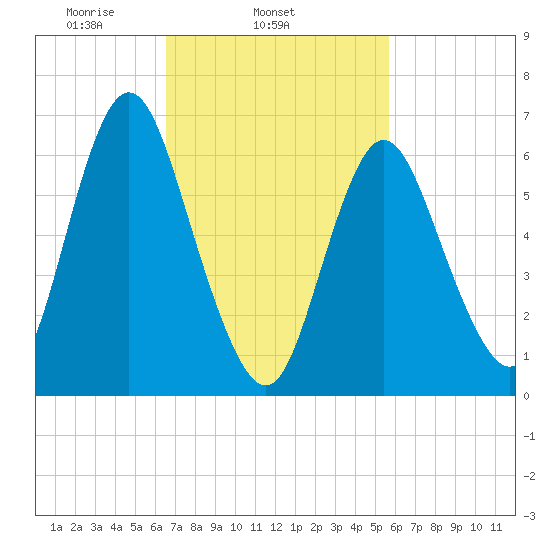Bayville Bridge tide chart for Thursday, February 24, 2022