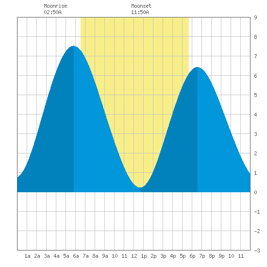 Bayville Bridge tide chart for Friday, February 25, 2022