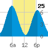 Bayville Bridge tide chart for Friday, February 25, 2022