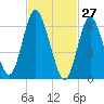 Bayville Bridge tide chart for Sunday, February 27, 2022