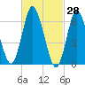 Bayville Bridge tide chart for Monday, February 28, 2022