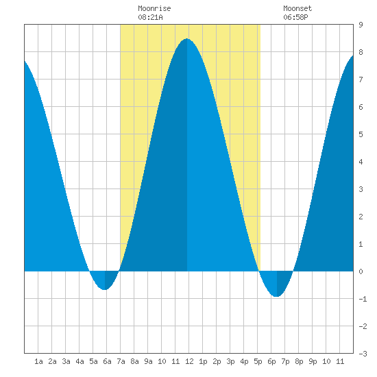 Bayville Bridge tide chart for Wednesday, February 2, 2022