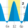 Bayville Bridge tide chart for Wednesday, February 2, 2022
