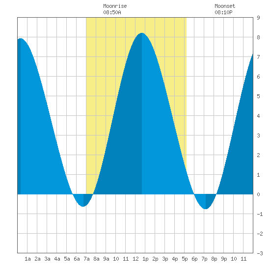 Bayville Bridge tide chart for Thursday, February 3, 2022