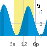 Bayville Bridge tide chart for Saturday, February 5, 2022