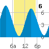 Bayville Bridge tide chart for Sunday, February 6, 2022