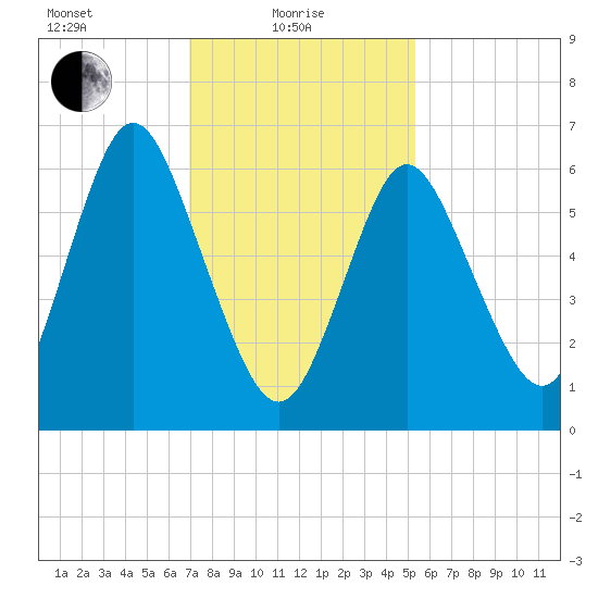 Bayville Bridge tide chart for Tuesday, February 8, 2022