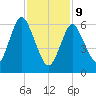 Bayville Bridge tide chart for Wednesday, February 9, 2022