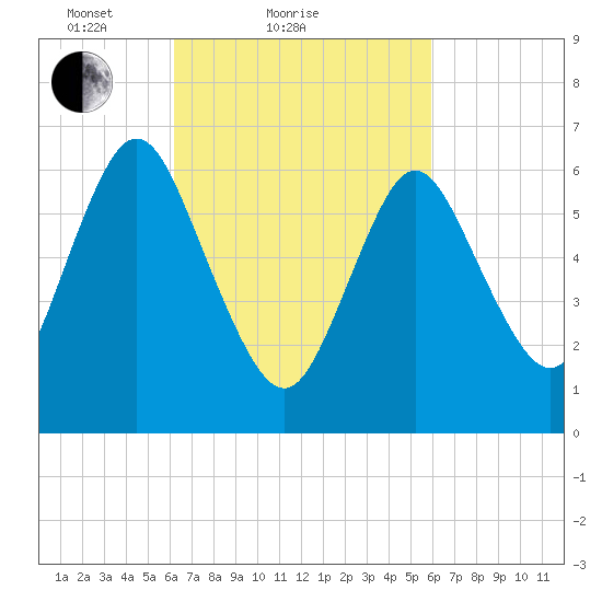 Bayville Bridge tide chart for Thursday, March 10, 2022