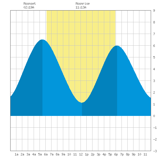Bayville Bridge tide chart for Friday, March 11, 2022