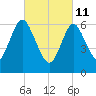 Bayville Bridge tide chart for Friday, March 11, 2022