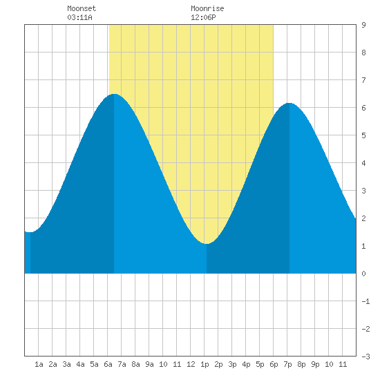 Bayville Bridge tide chart for Saturday, March 12, 2022