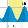 Bayville Bridge tide chart for Sunday, March 13, 2022