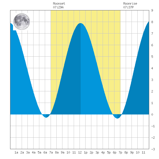 Bayville Bridge tide chart for Friday, March 18, 2022